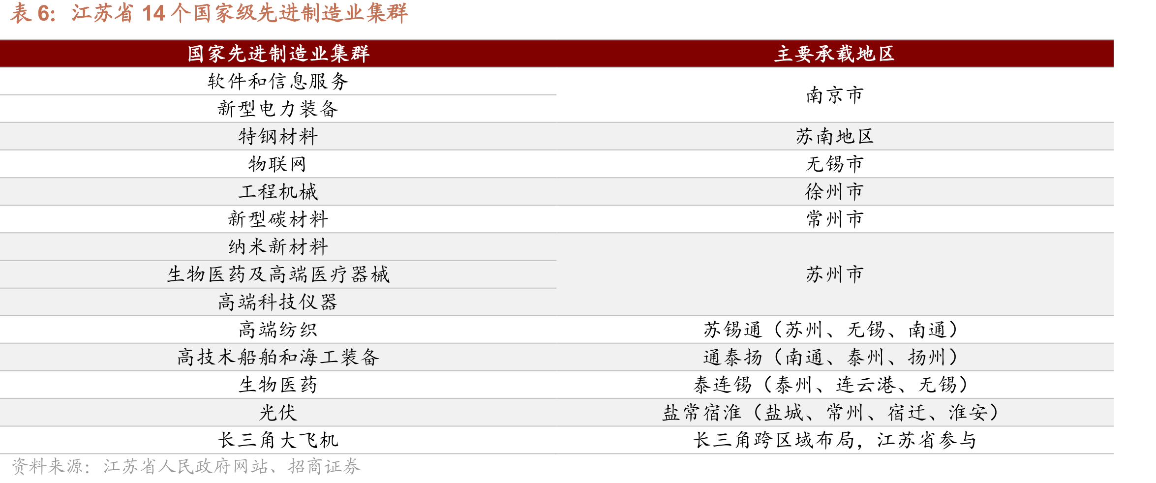 “十五五”时期江苏省传统产业发展重点_第4页