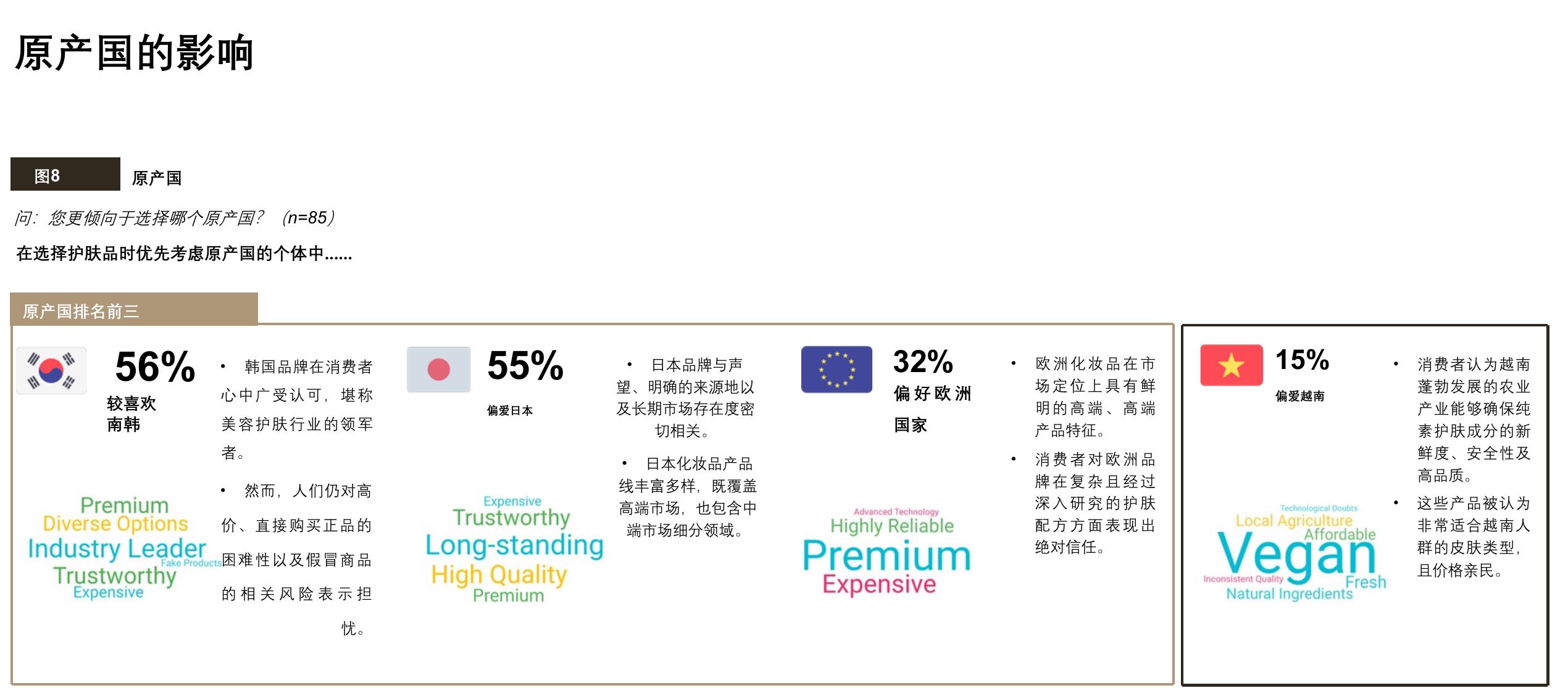 韩日主导越南护肤原产国偏好，本土品牌仅占15%