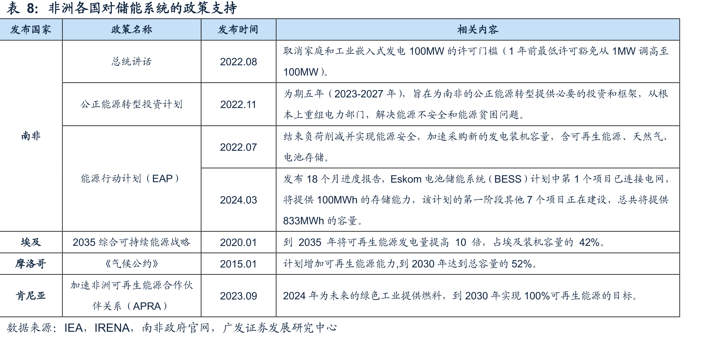 关税变化对独立储能与光伏配储项目IRR影响分析_第2页
