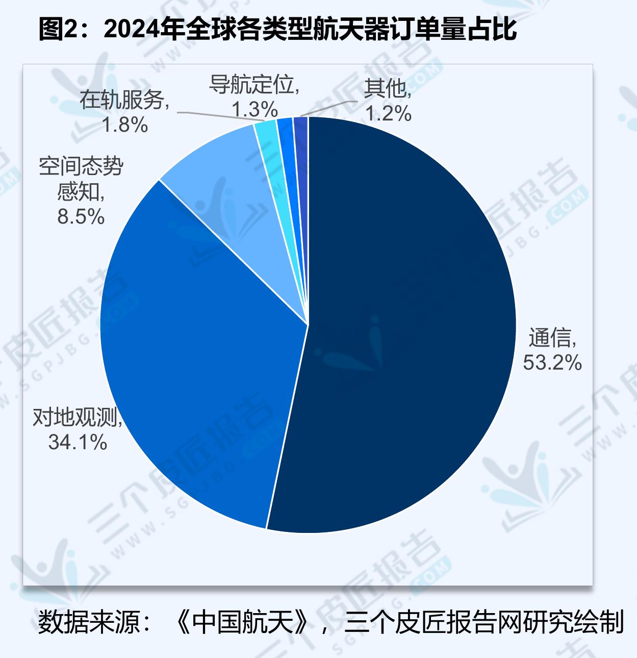 图2：2024年全球各类型航天器订单量占比