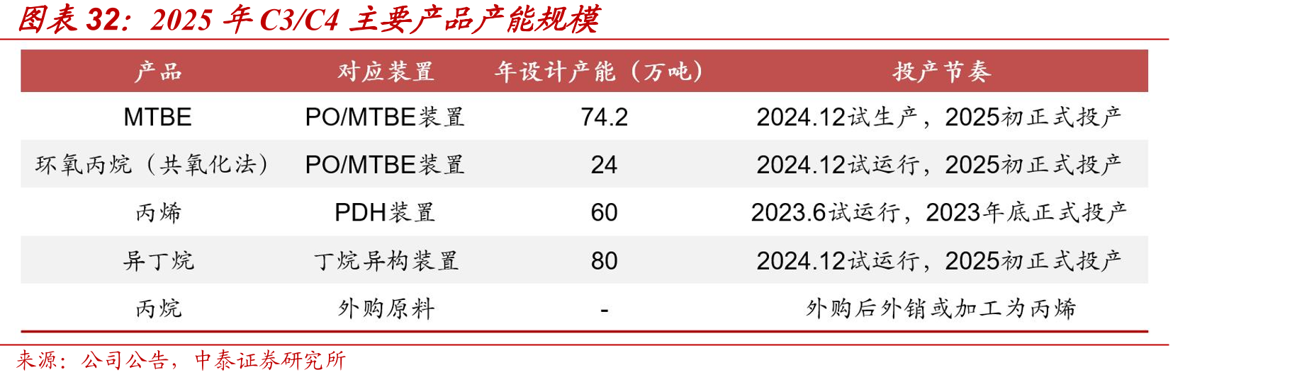 2025年C3/C4主要产品产能规模