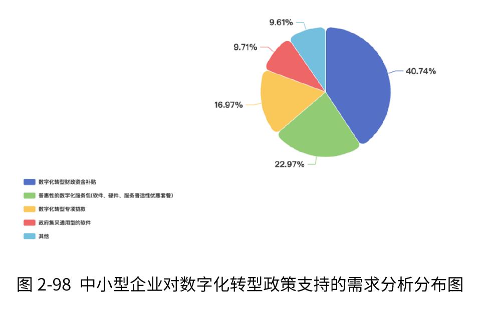 图2-98中小型企业对数字化转型政策支持的需求分析分布图