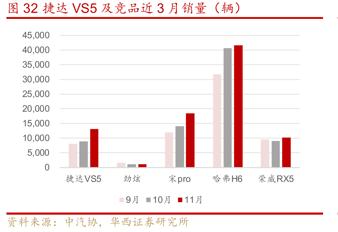 图32捷达VS5及竞品近3月销量（辆）