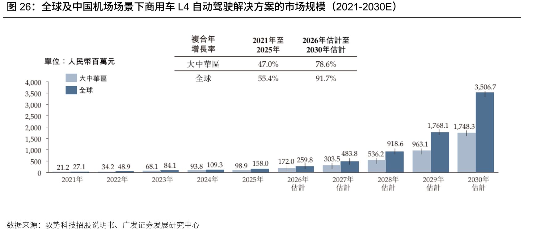全球及中国机场场景下商用车L4自动驾驶解决方案的市场规模（2021-2030E）