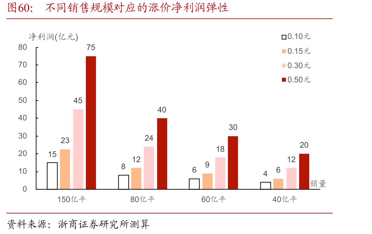 不同销售规模对应的涨价净利润弹性