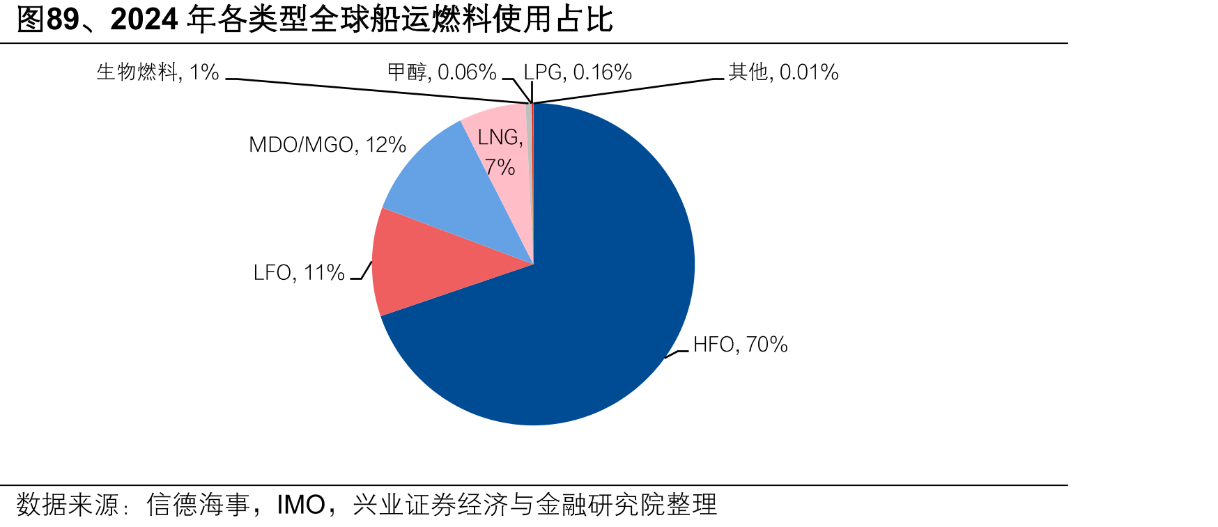 图89、2024年各类型全球船运燃料使用占比
