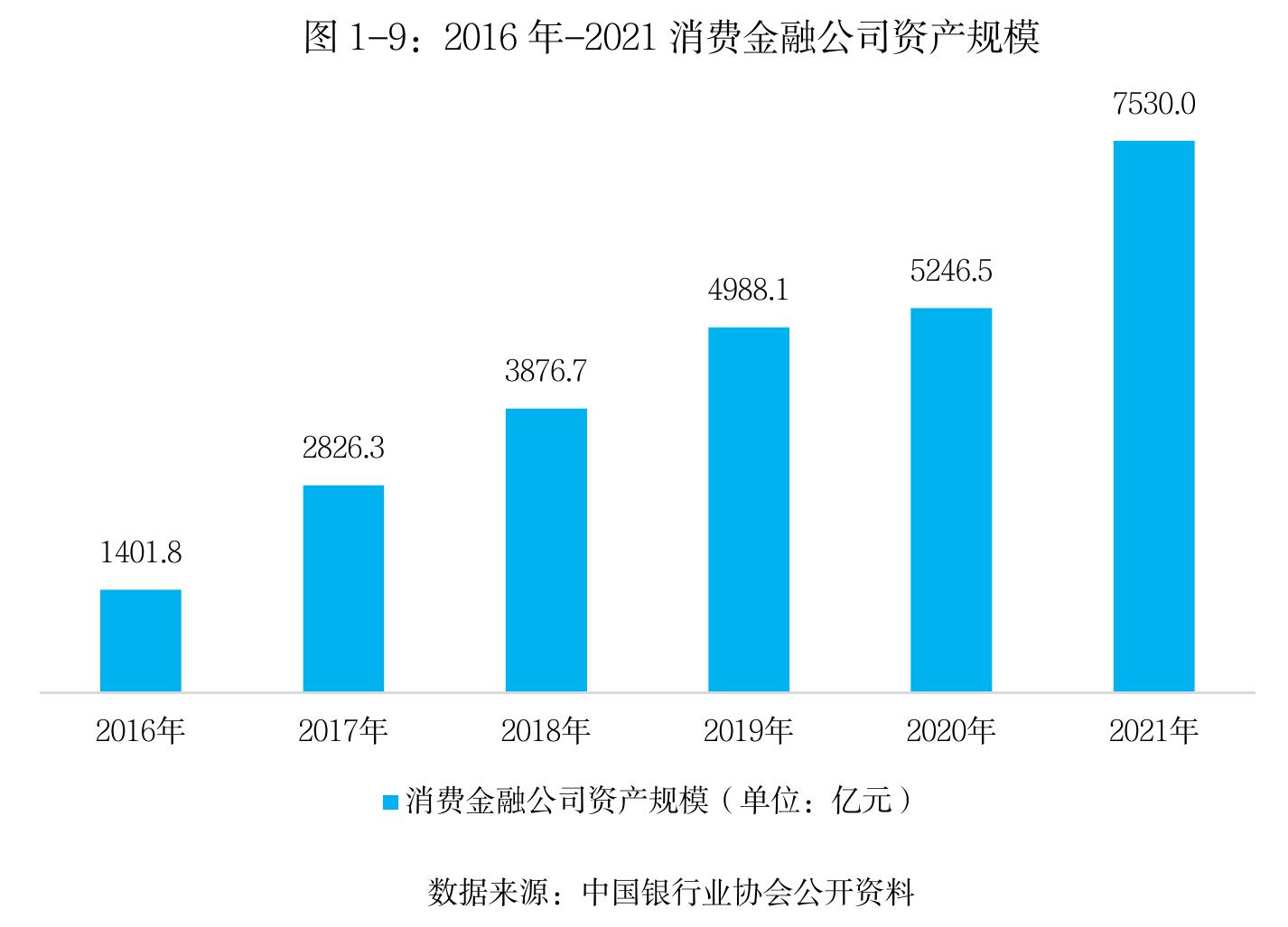 图1-9：2016年-2021消费金融公司资产规模