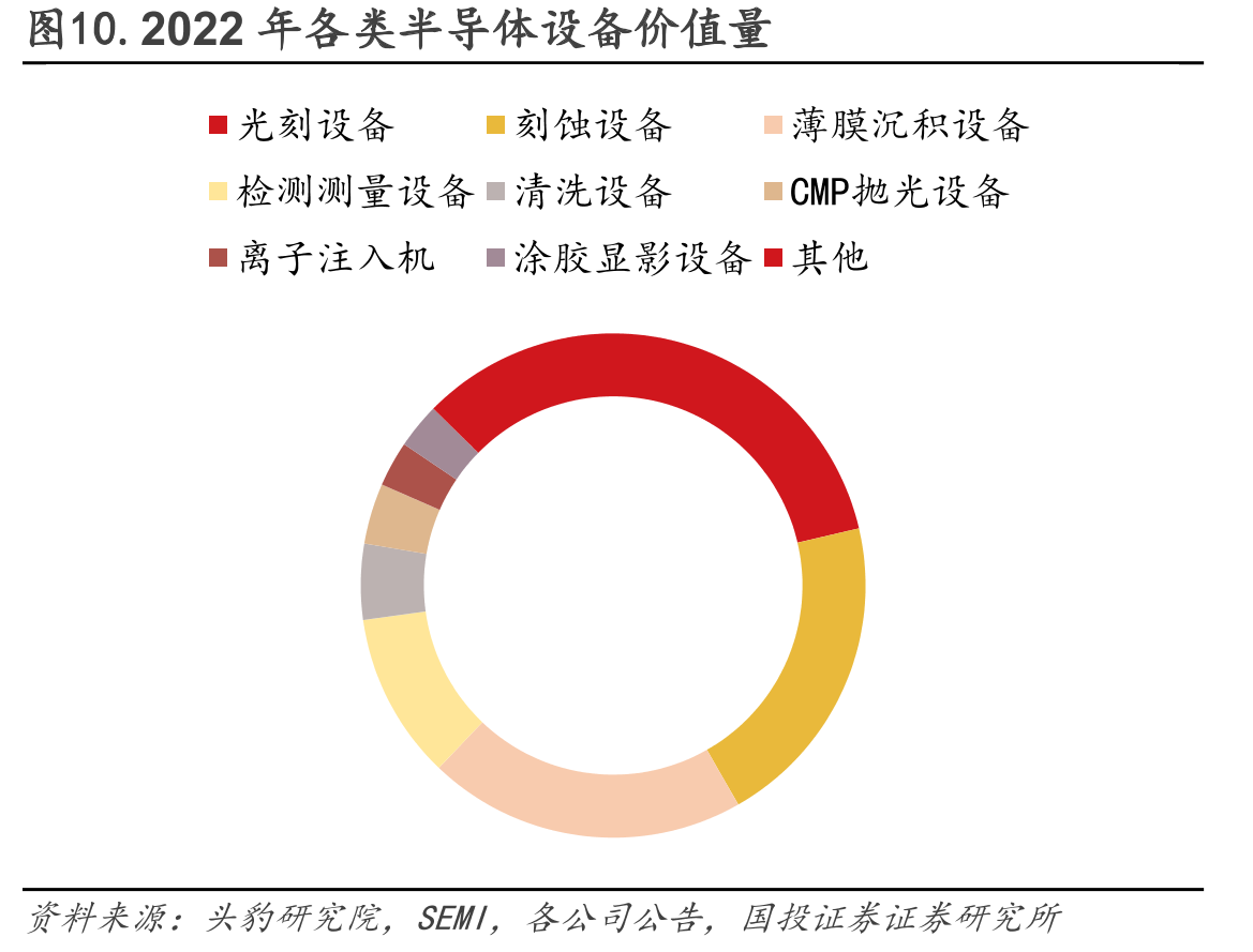 图10.2022年各类半导体设备价值量
