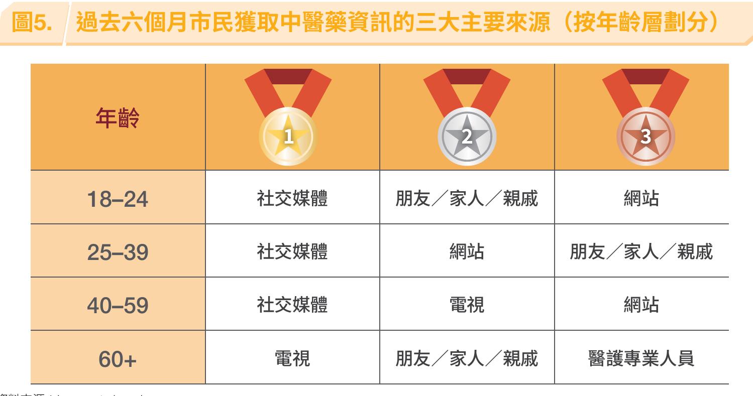 過去六个月市民獲取中醫药資讯的三大主要來源（按年龄層劃分）_第4页