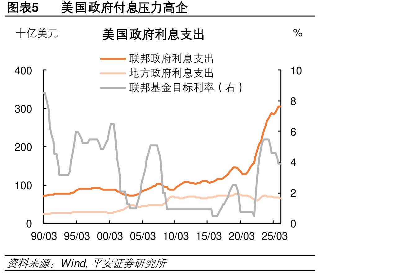 图表5美国政息压力高