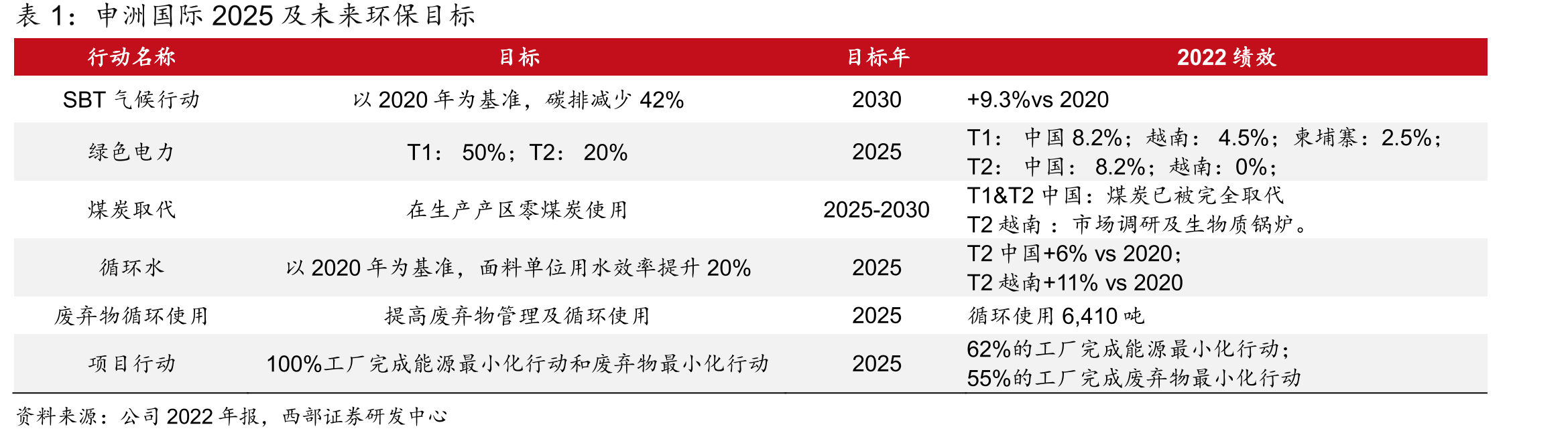 申洲国际盈利预测_第4页