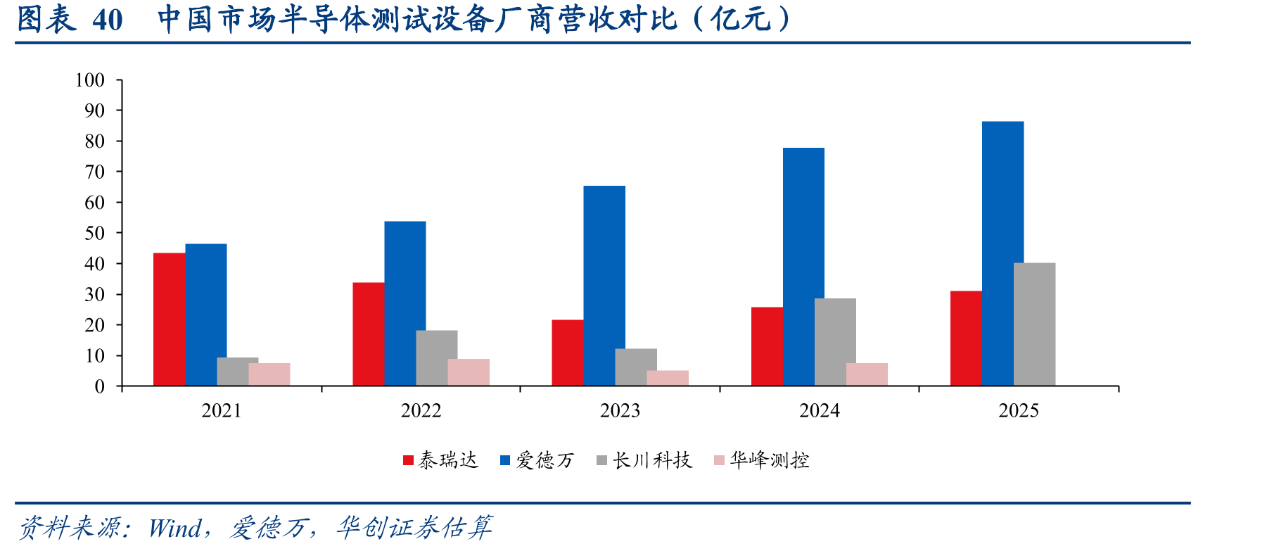 图表40中国市场半导体测试设备厂商营收对比（亿元）