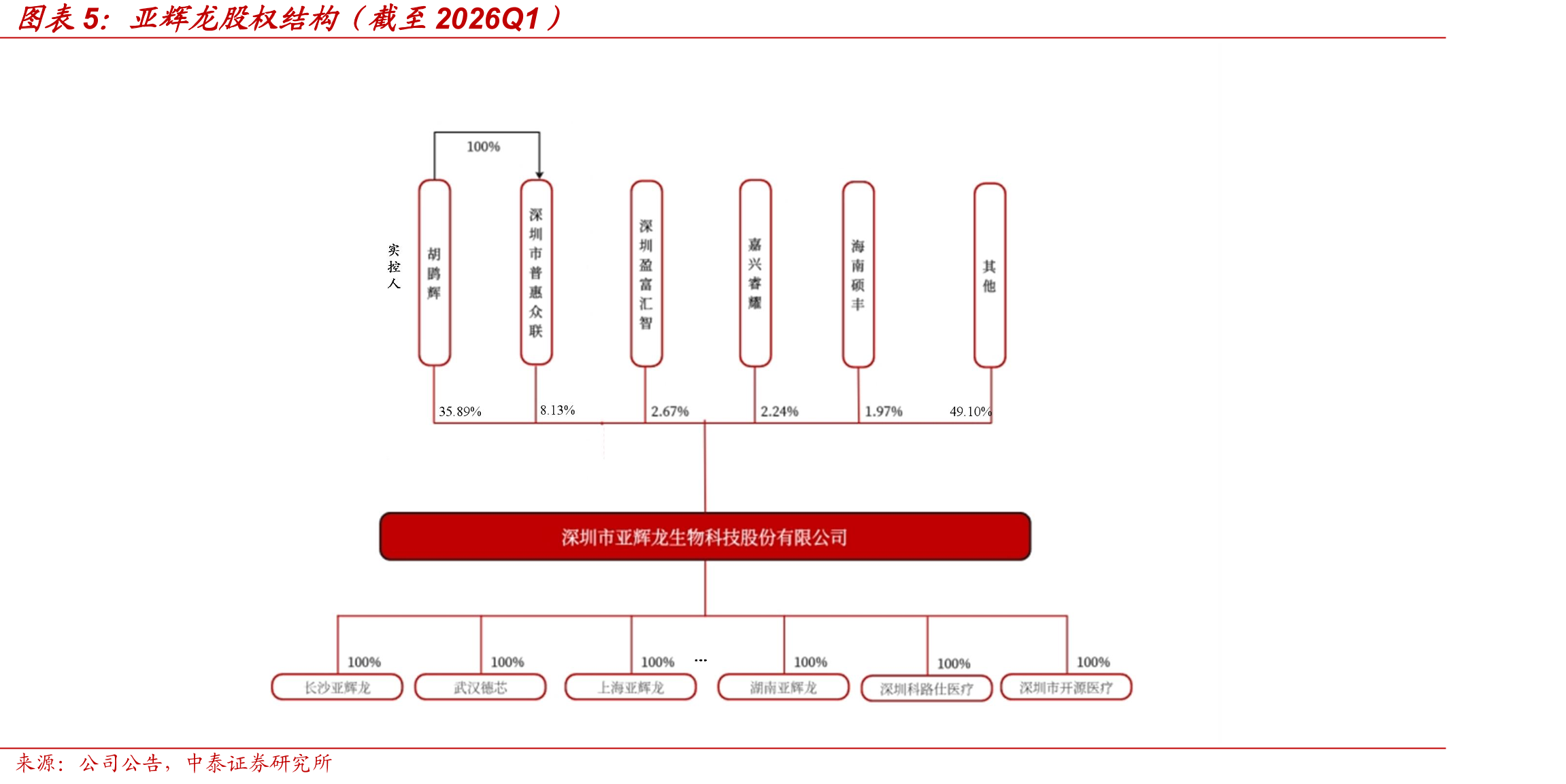 亚辉龙股权结构（截至2026Q1）