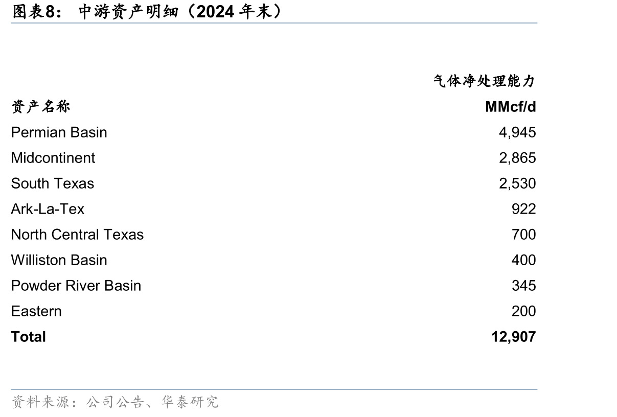 中游资产明细（2024年末）
