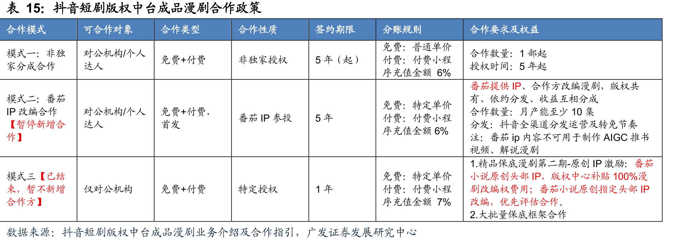 抖音短剧版权中台成品漫剧合作政策