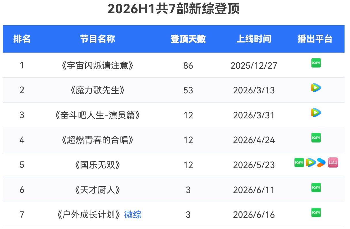 2026H1共7部新综登顶