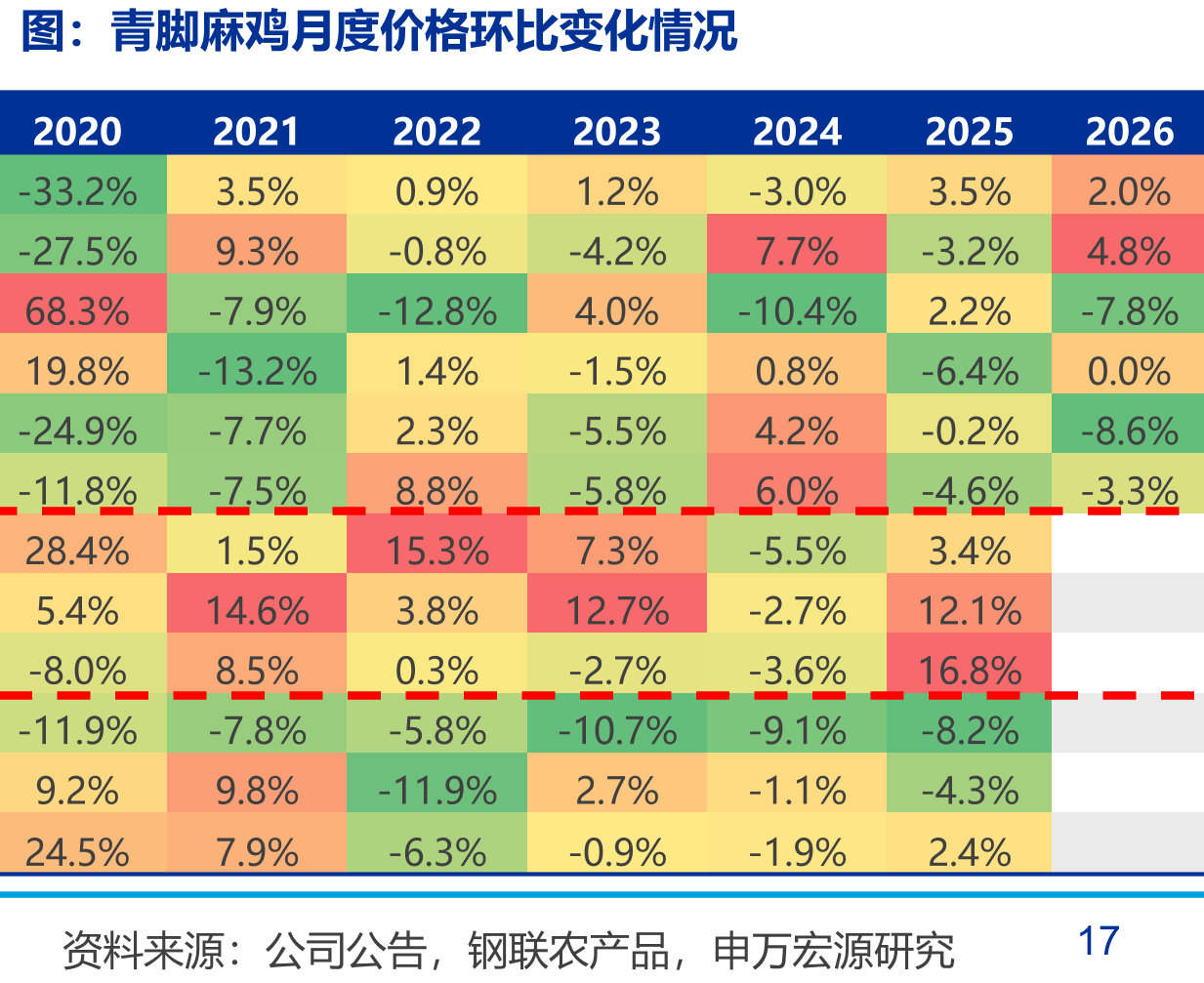 中国大陆与中国港台地区禽肉消费占比变化_第3页