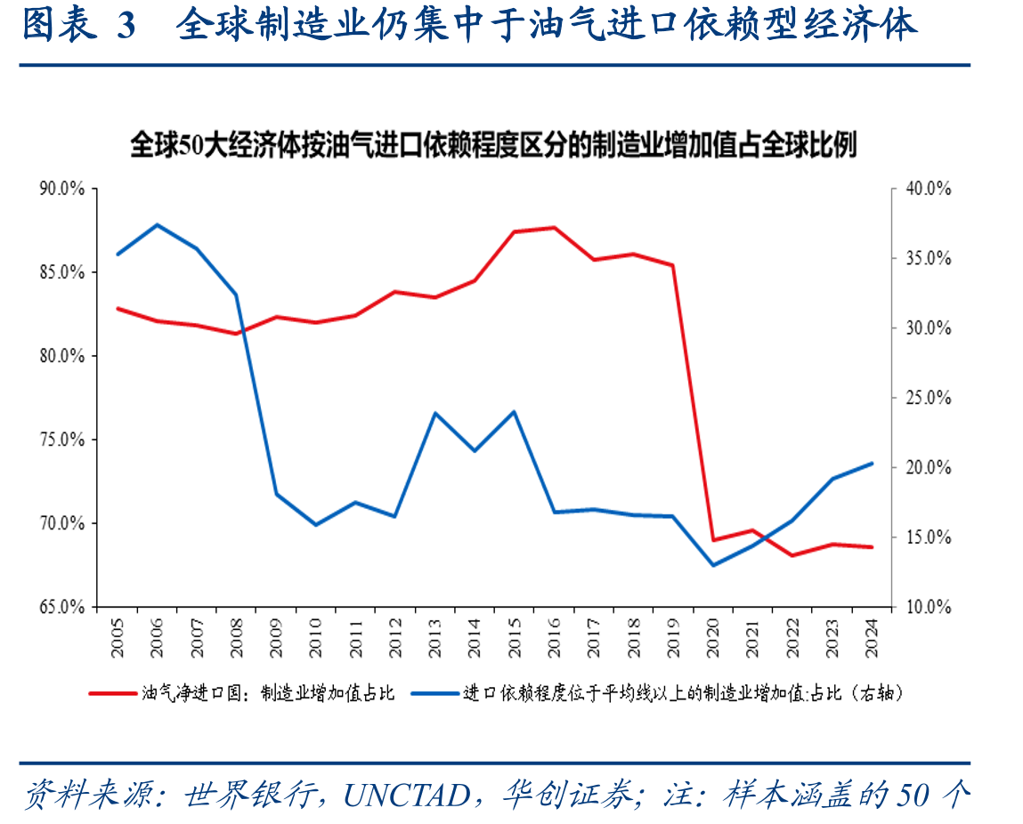 图表3全球制造业仍集中于油气进口依赖型经济体
