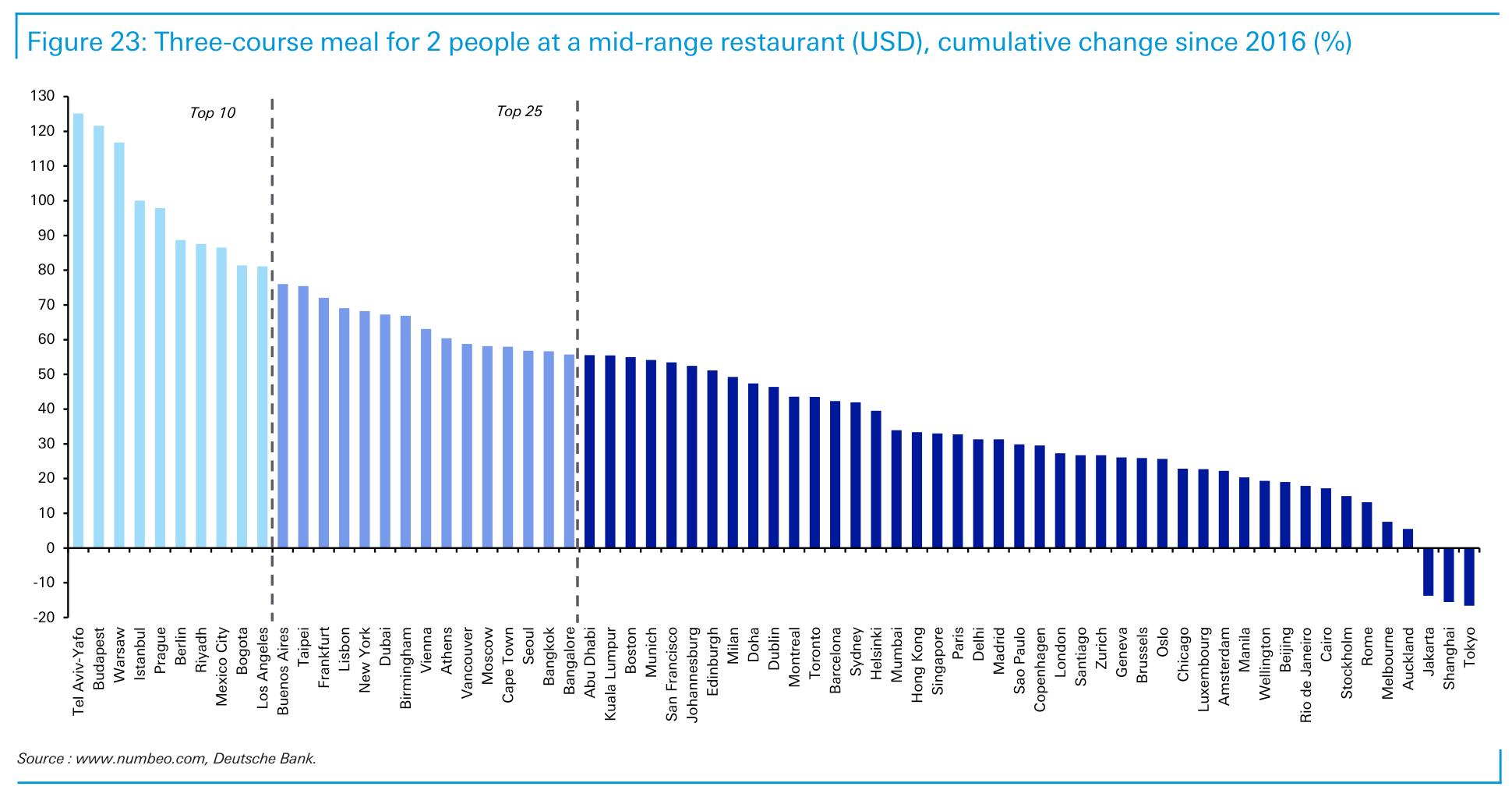 Figure 23： Three-course meal for 2 people at a mid-range restaurant (USD), cumulative change since 2016 (%)