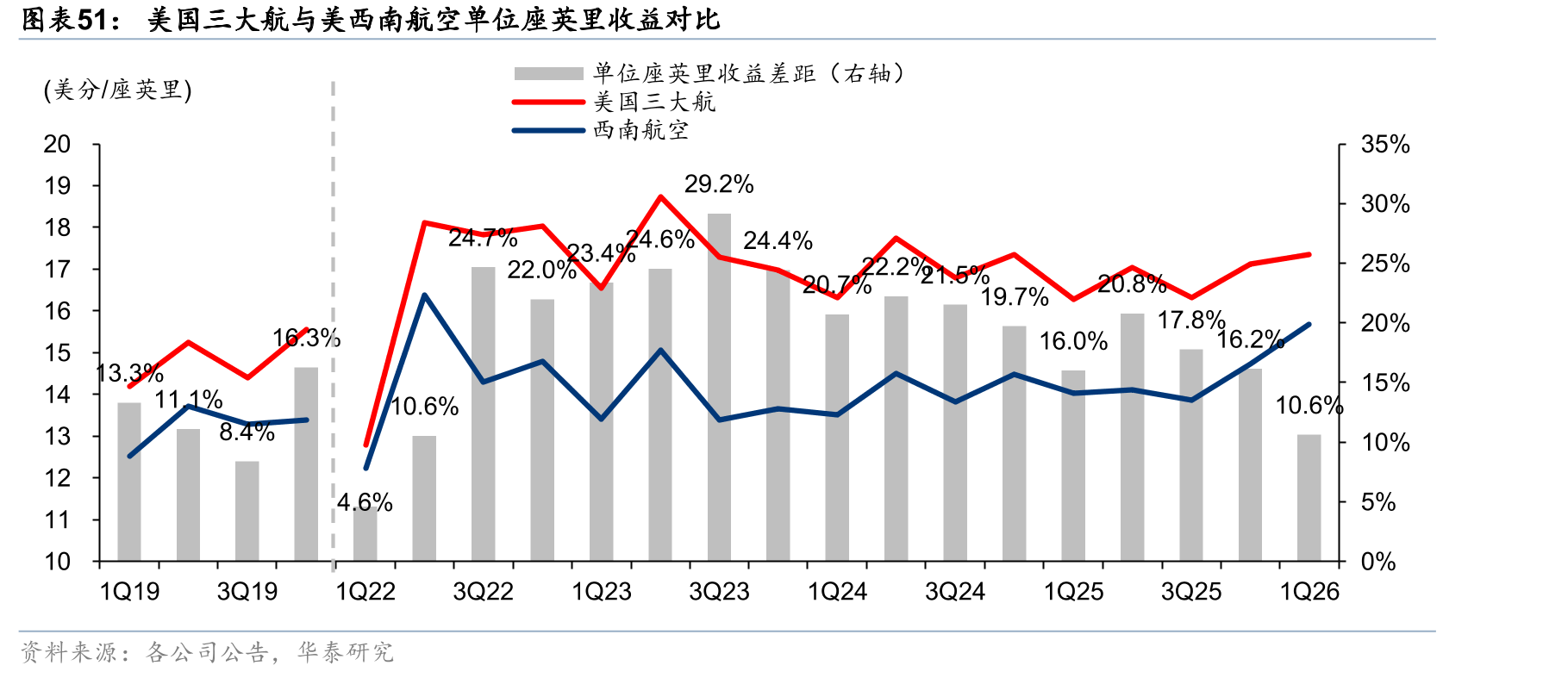 美国三大航与美西南航空单位座英里收益对比