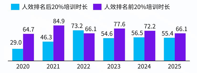 人效排名后20%培训时长
