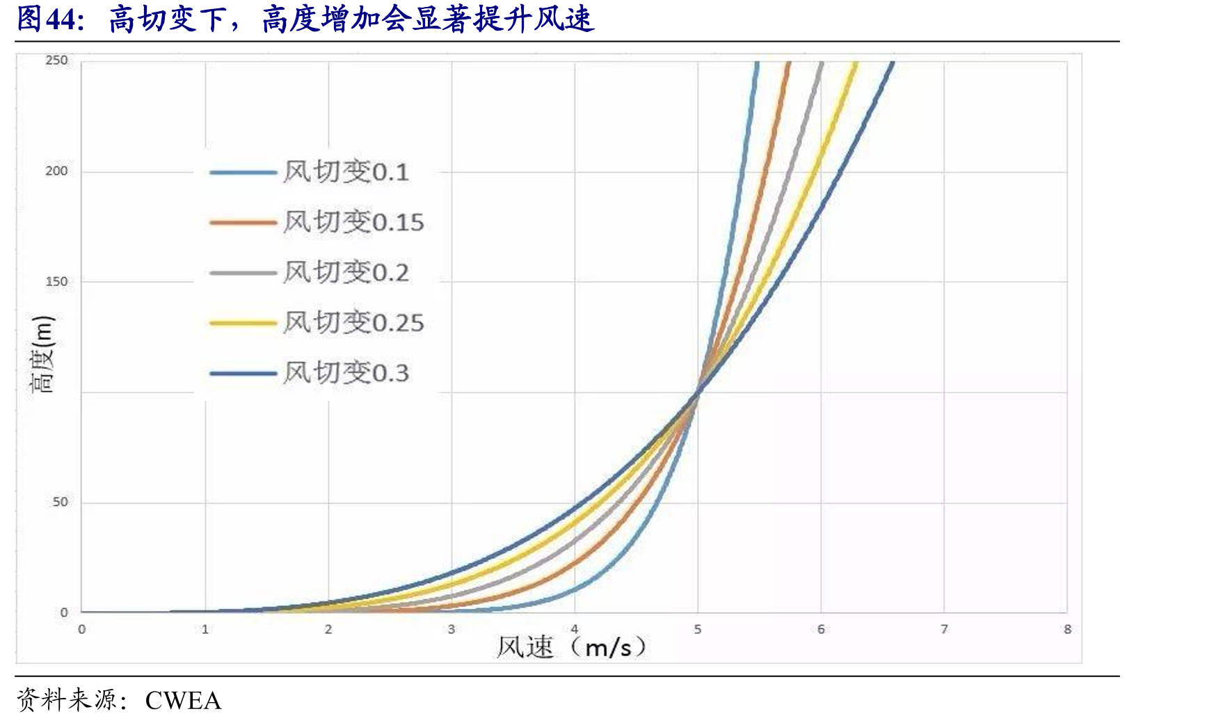 高切变下，高度增加会显著提升风速