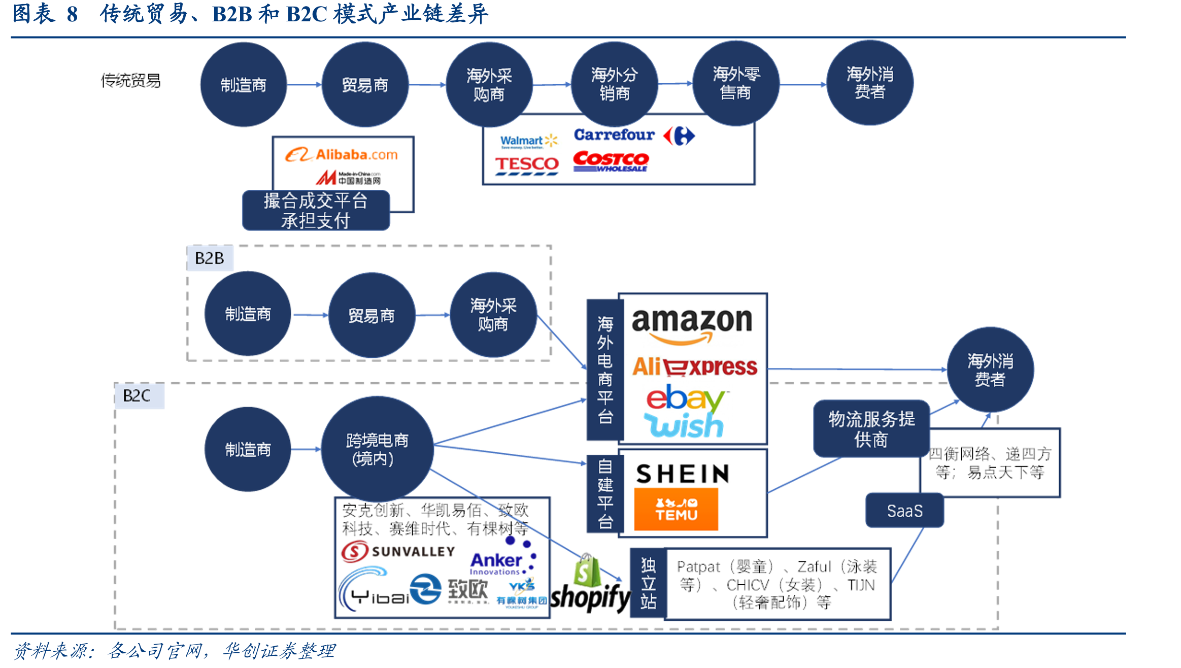 跨境电商模式对比_第2页
