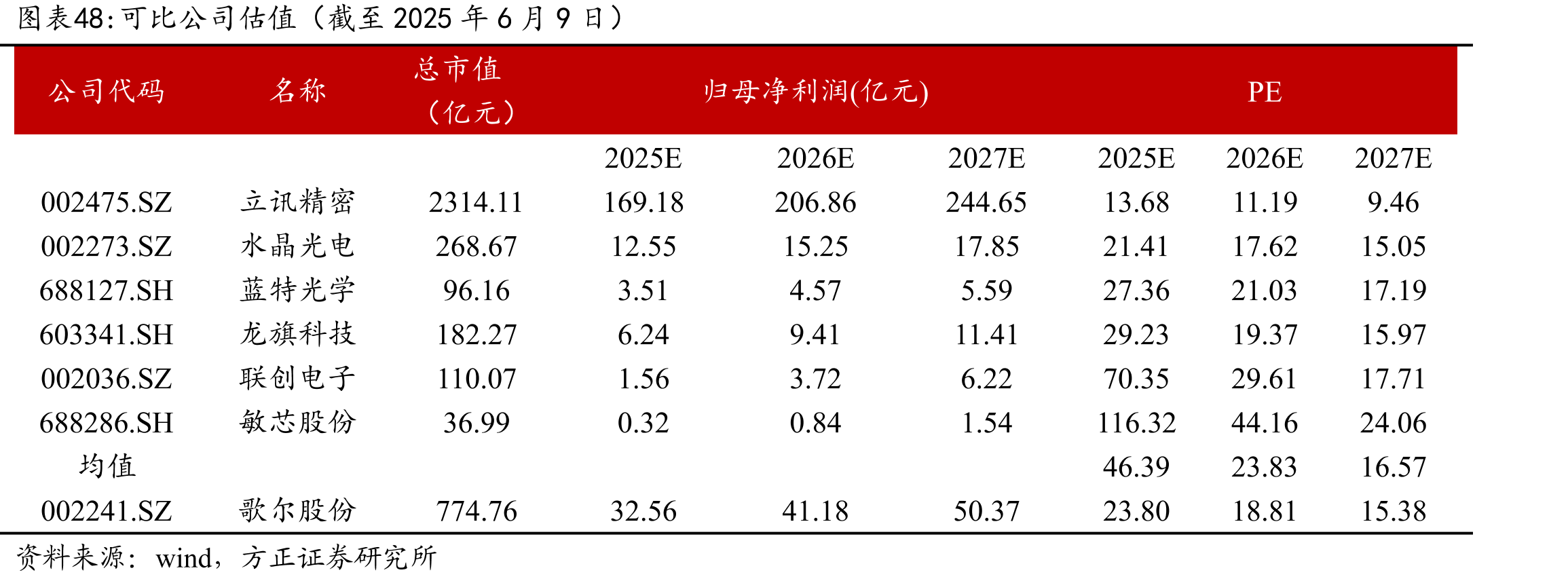 全球MEMS麦克风市场规模（百万美元）_第5页