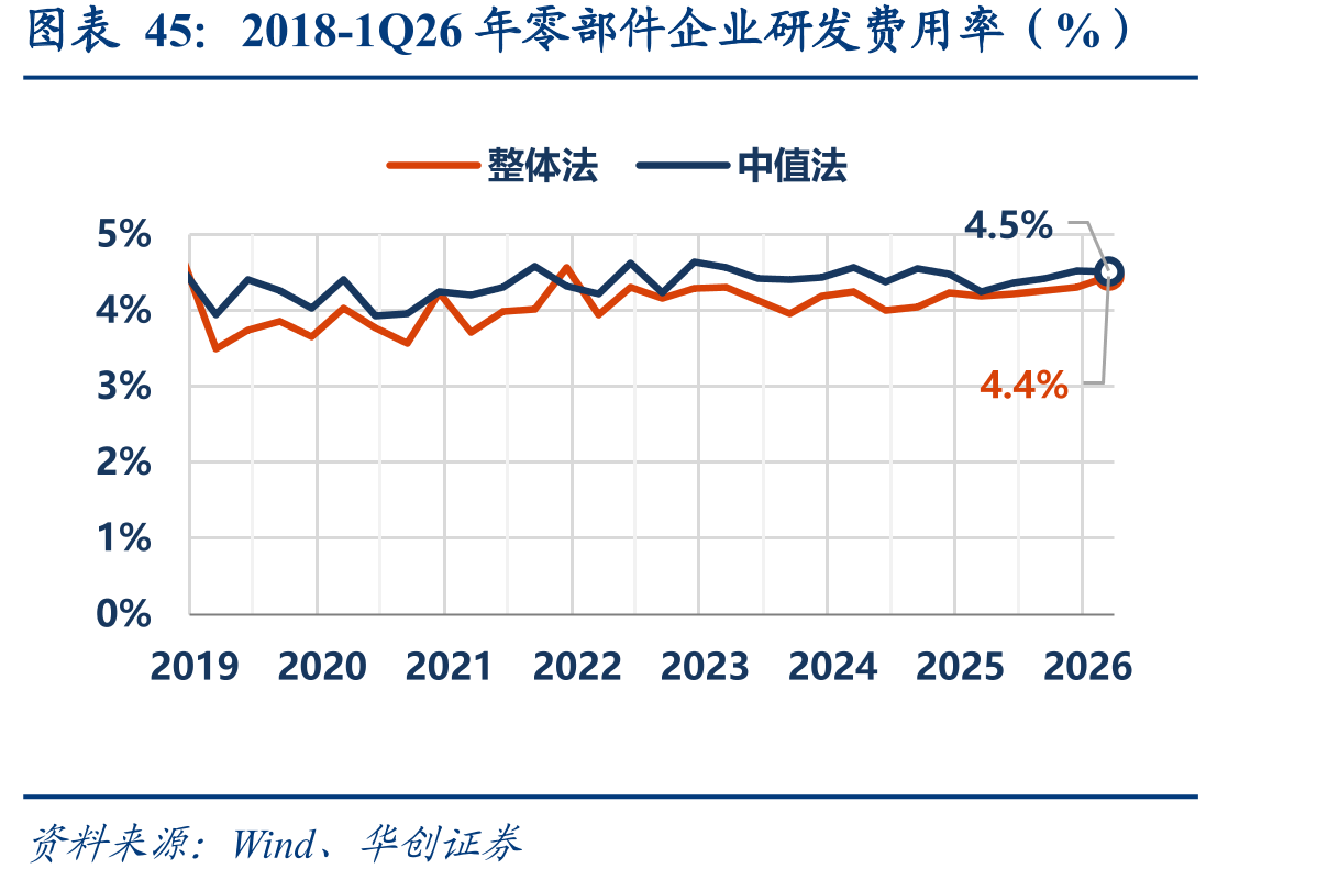2018-1Q26年零部件企业研发费用率（%）