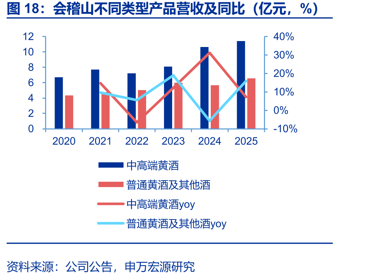 会稽山不同类型产品营收及同比（亿元，%）