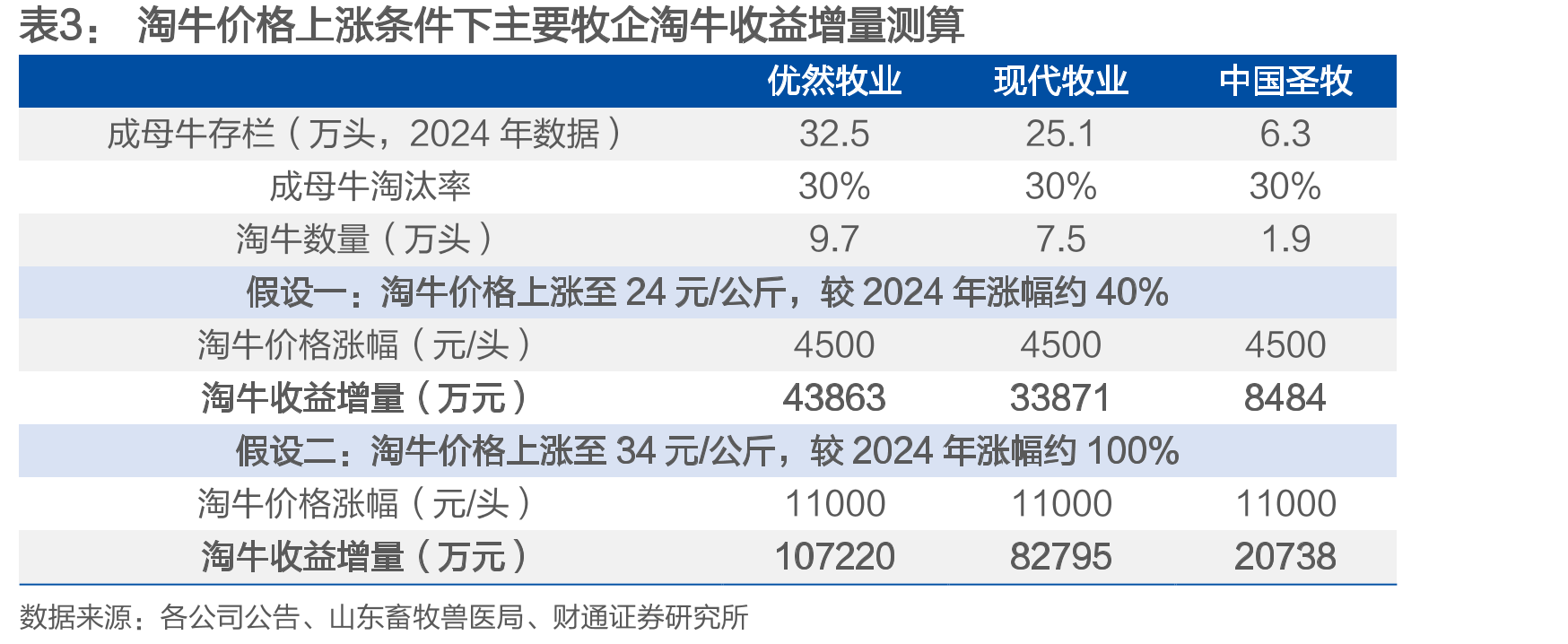 2024年牛奶产量同比下滑_第4页