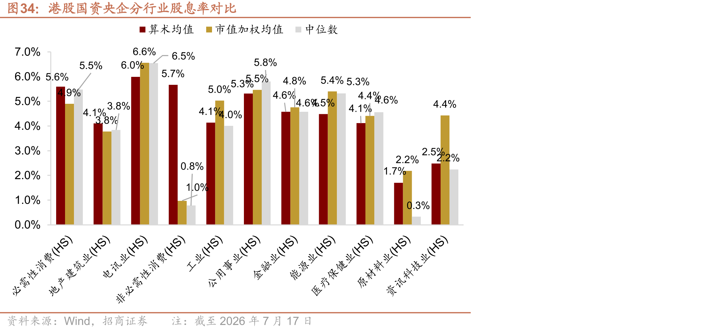 港股国资央企分行业股息率对比