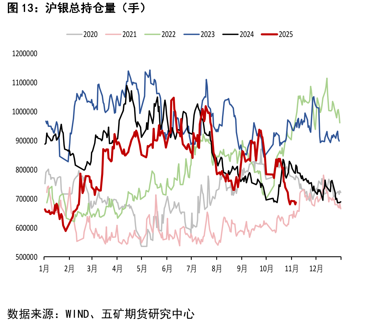 沪银总持仓量（手）