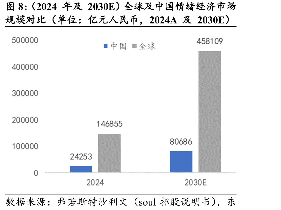 （2024年及2030E）全球及中国情绪经济市场