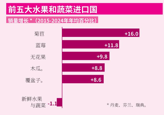 前五大水果和蔬菜进口国