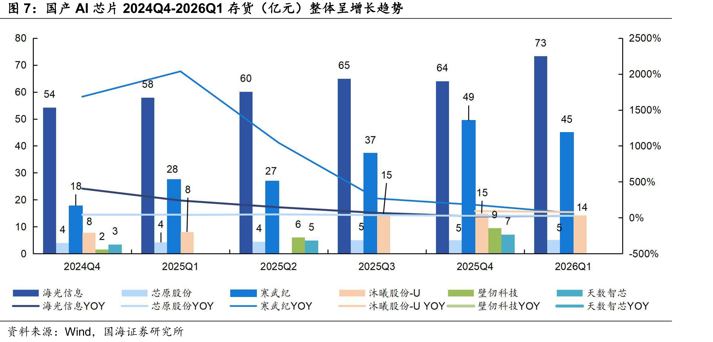 国产AI芯片2024Q4-2026Q1存货（亿元）整体呈增长趋势