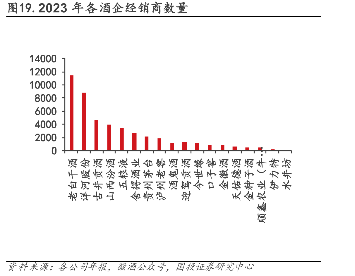 图19.2023年各酒企经销商数量