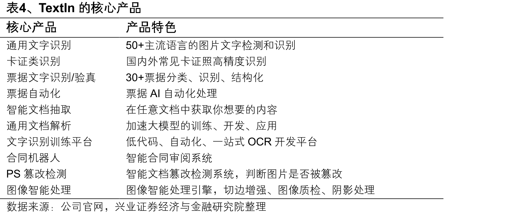 图20、智能文字识别领域核心技术功能_第5页