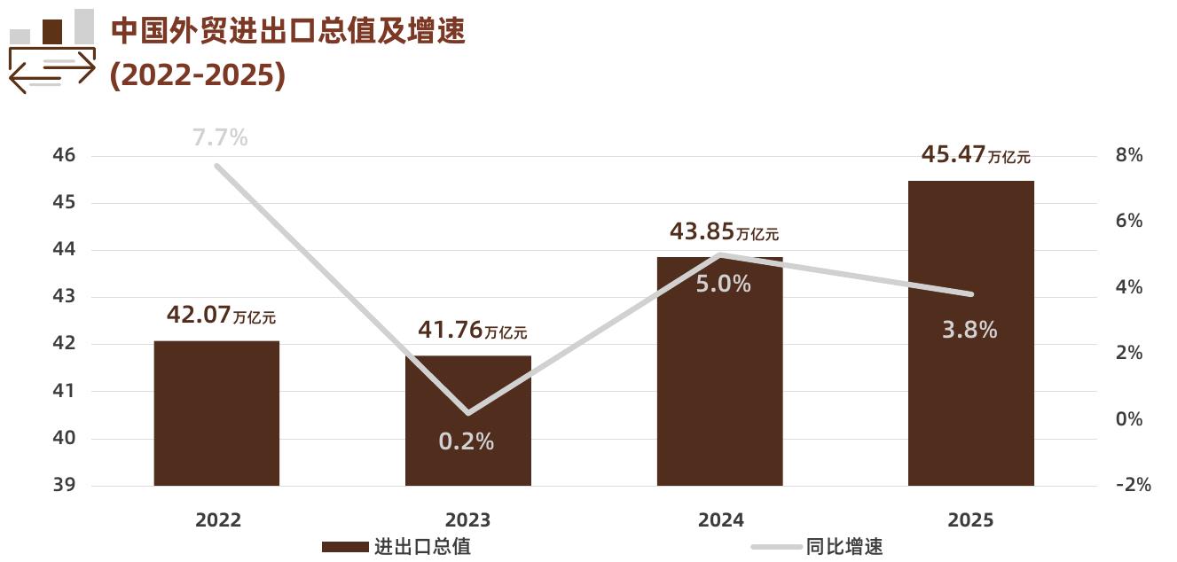 中国外贸进出口总值及增速