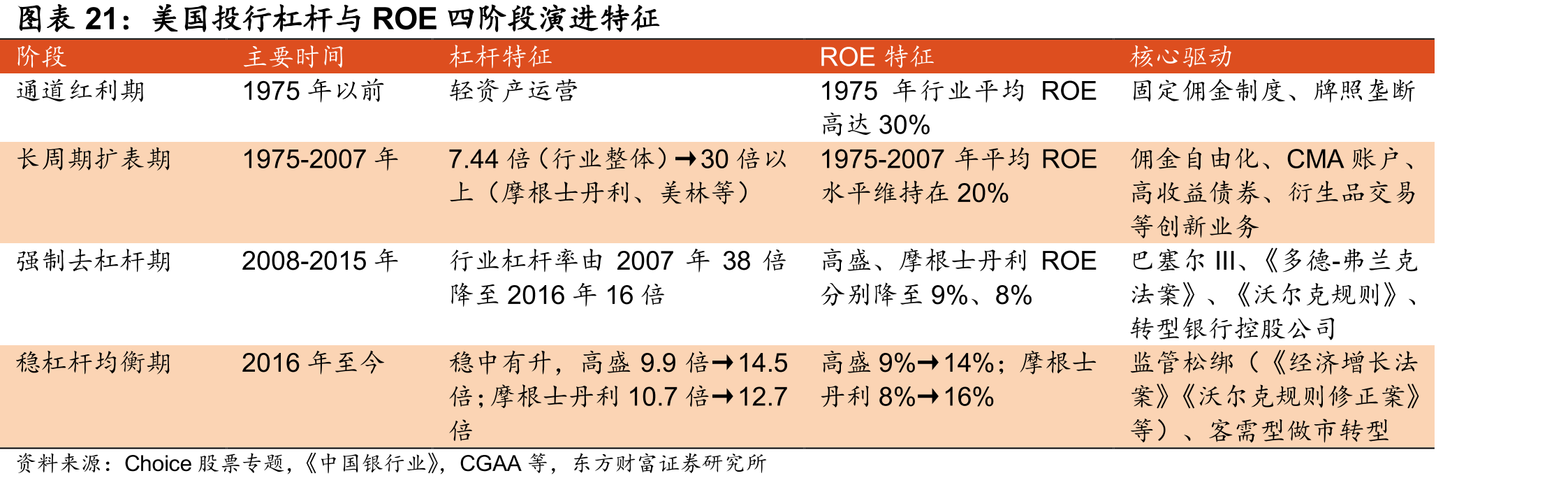 美国投行杠杆与ROE四阶段演进特征