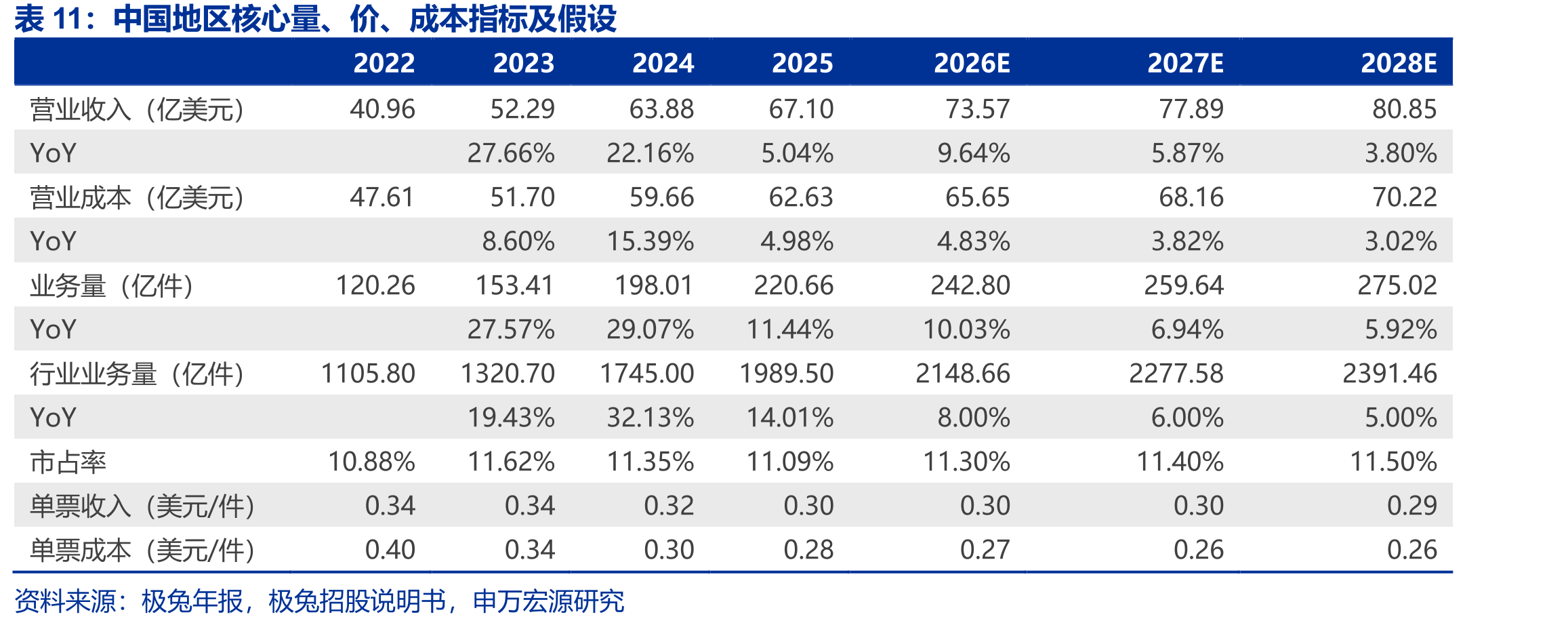 中国地区核心量、价、成本指标及假设
