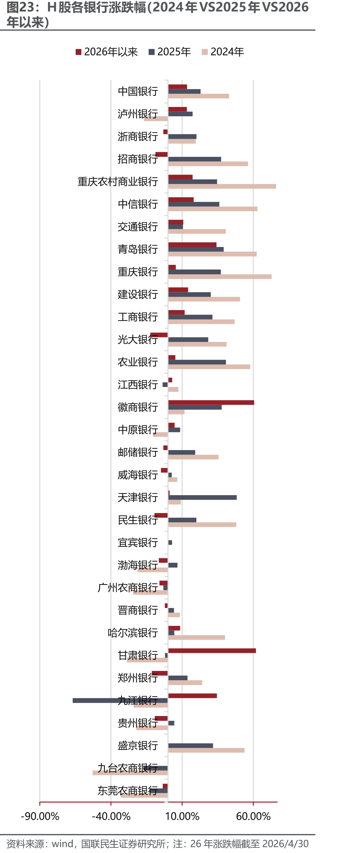 H股各银行涨跌幅（2024年VS2025年VS2026