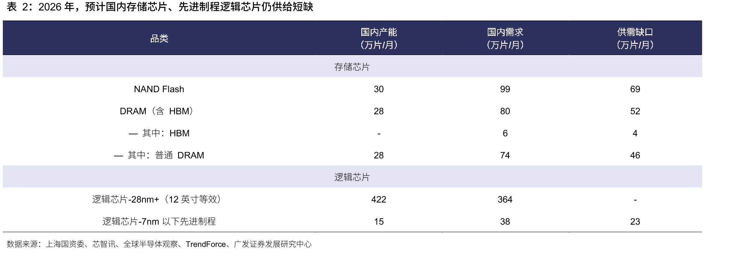 2026年，预计国内存储芯片、先进制程逻辑芯片仍供给短缺