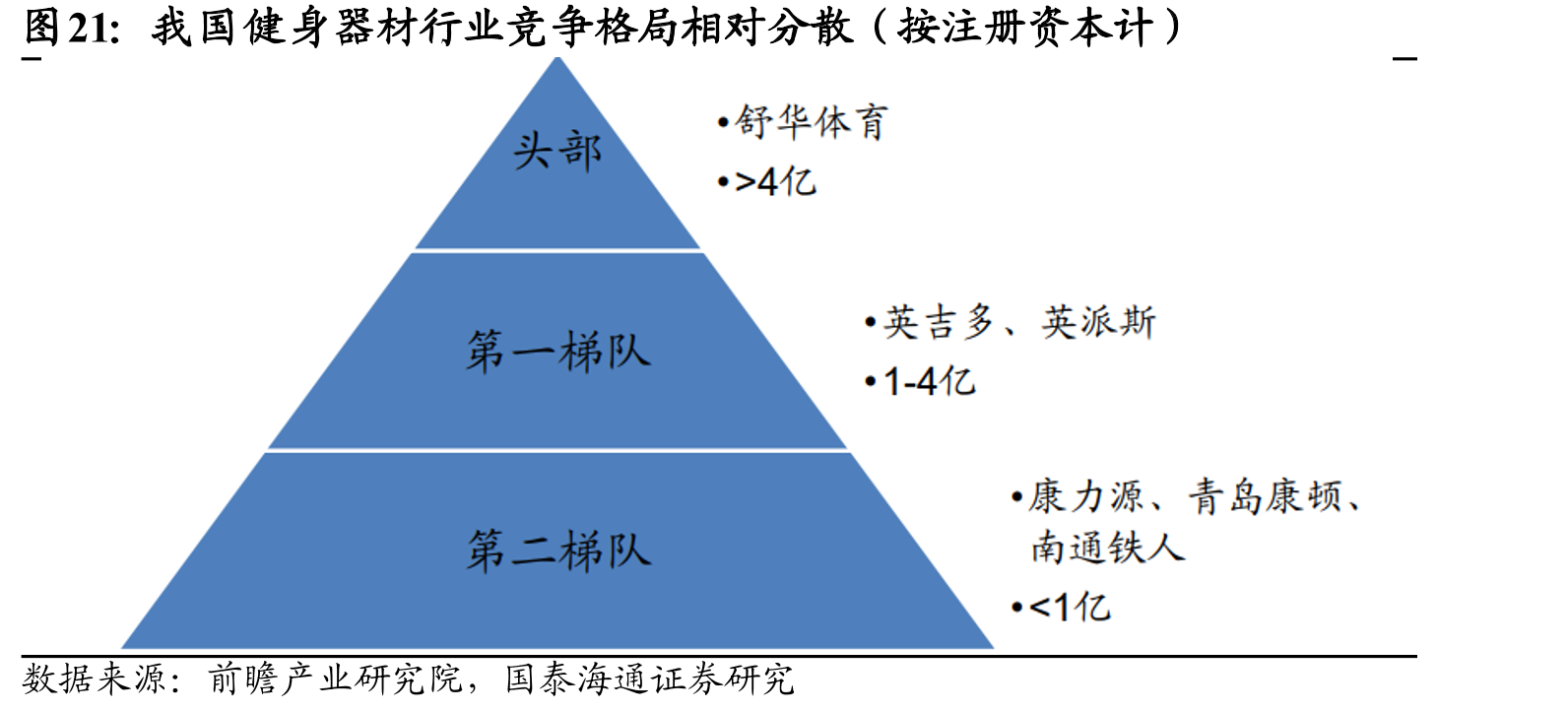 我国健身器材行业竞争格局相对分散（按注册资本计）