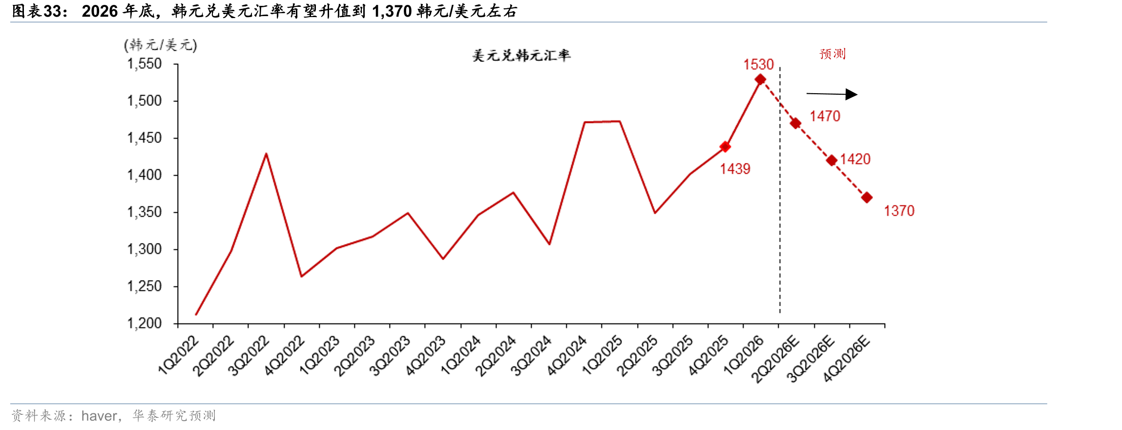 2026年底，韩元兑美元汇率有望升值到1,370韩元/美元左右
