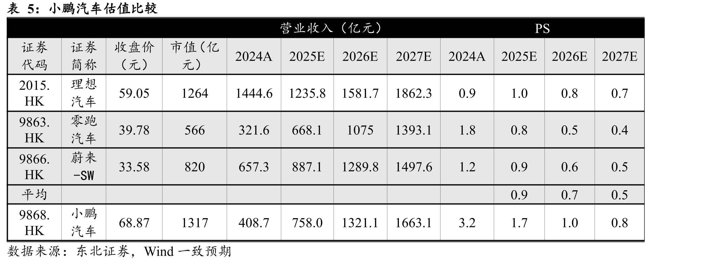 2019-2025Q3年小鹏汽车营收变化（左轴，单_第3页