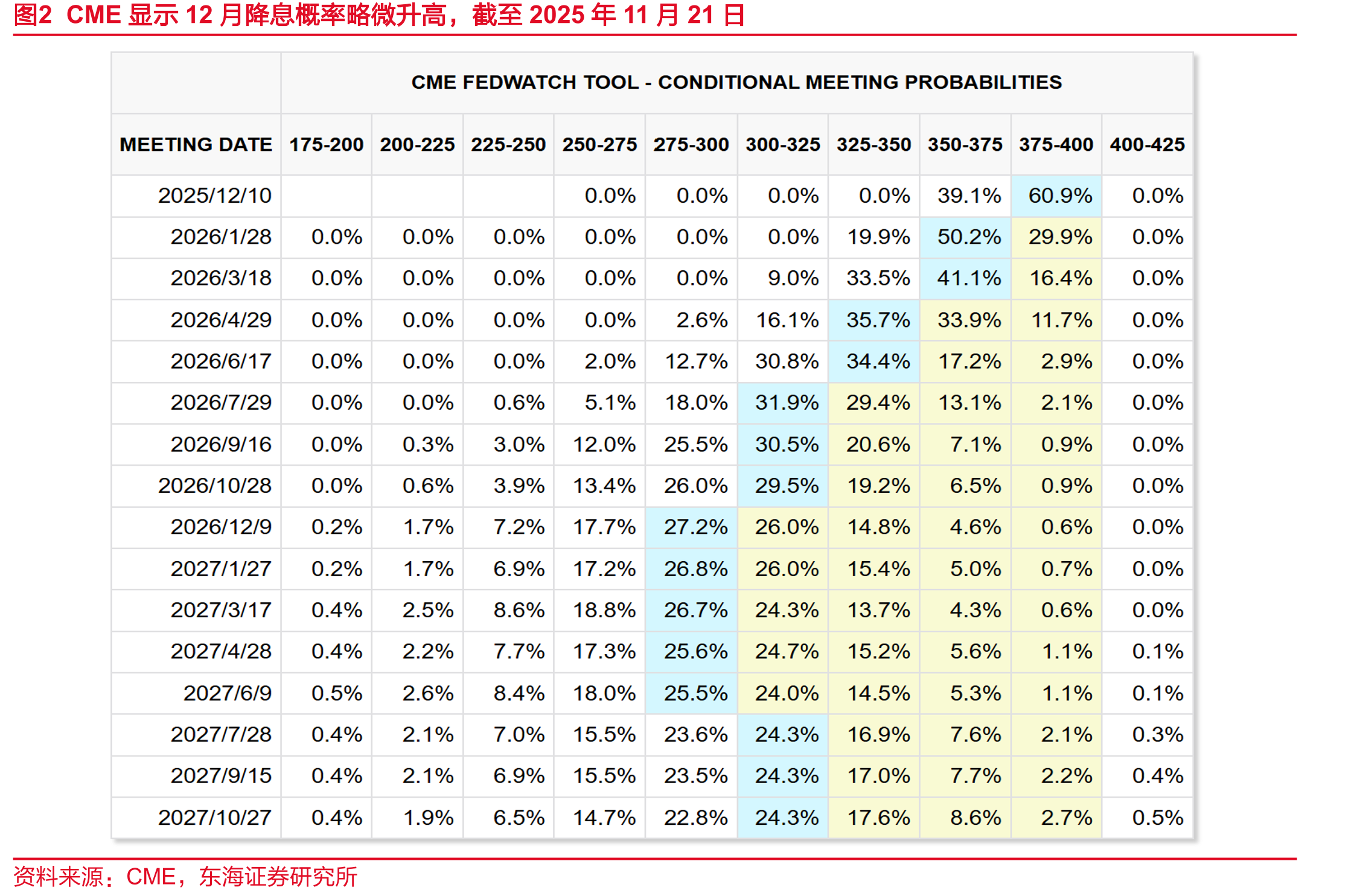 图2CME显示12月降息概率略微升高，截至2025年11月21日