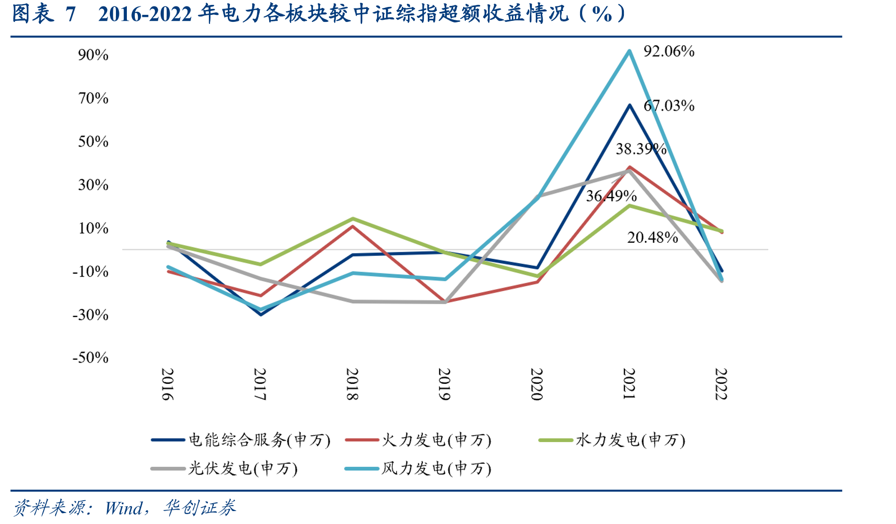 图表72016-2022年电力各板块较中证综指超额收益情况（%）