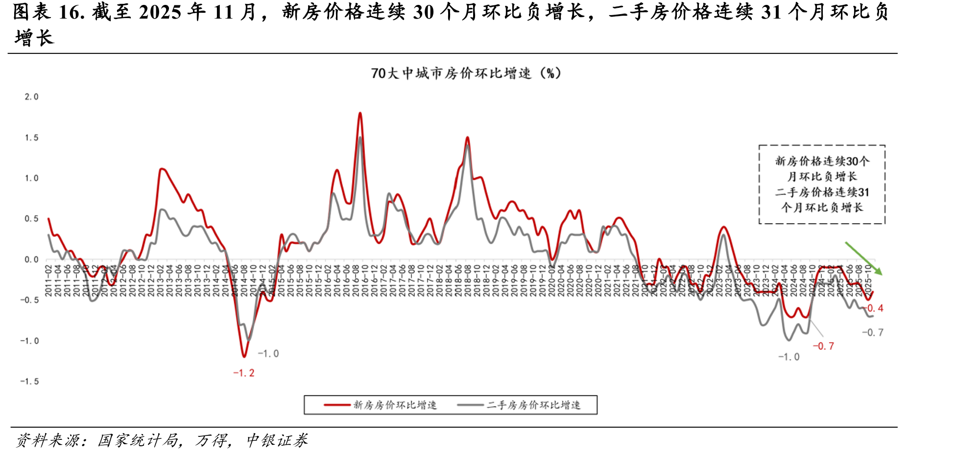 图表16.截至2025年11月，新房价格连续30个月环比负增长，二手房价格连续31个月环比负