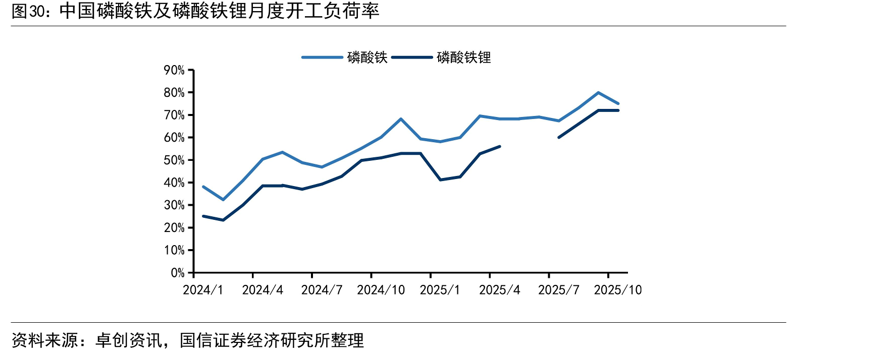 中国磷酸铁及磷酸铁锂月度开工负荷率